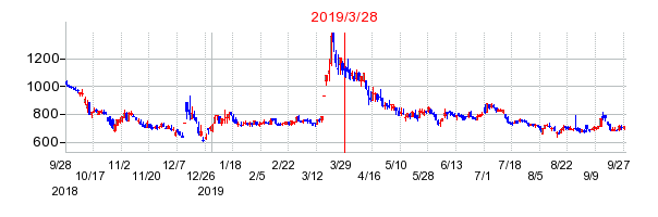 2019年3月28日 15:52前後のの株価チャート